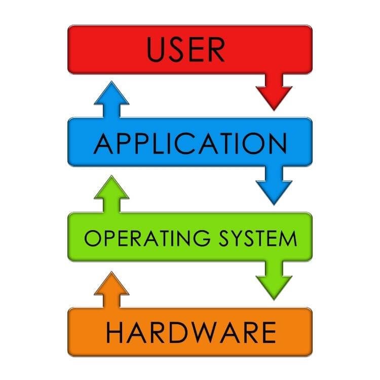 Features of Operating System