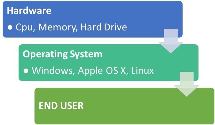 Introduction to Operating System