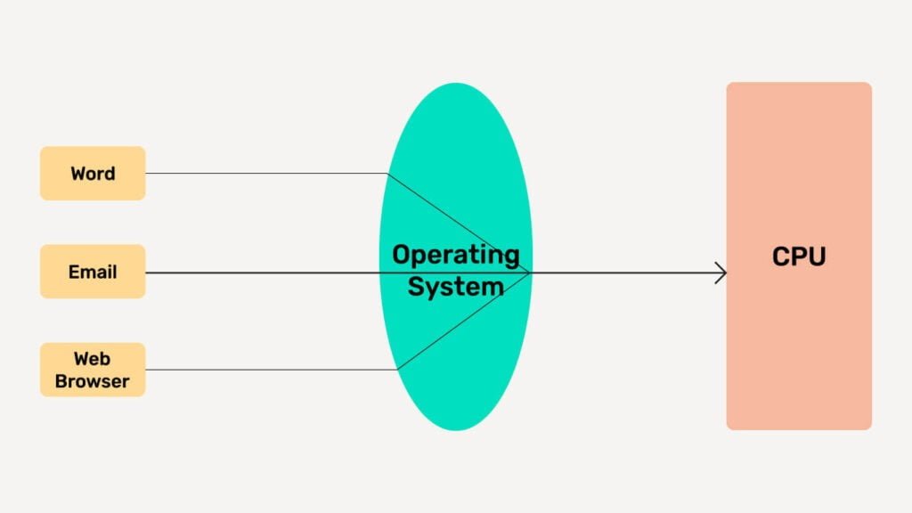 Multitasking/Time Sharing Operating System