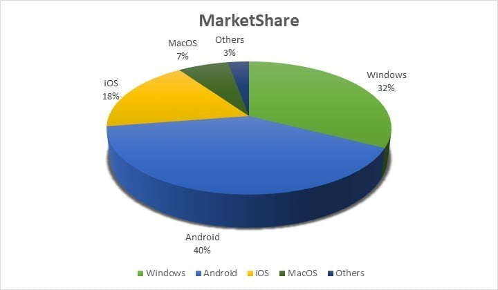 Market Share of Operating Systems