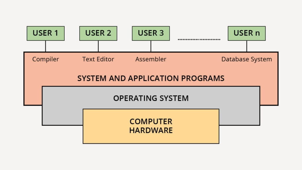 Operating System as User Interface