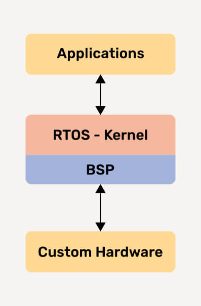 Real Time Operating System