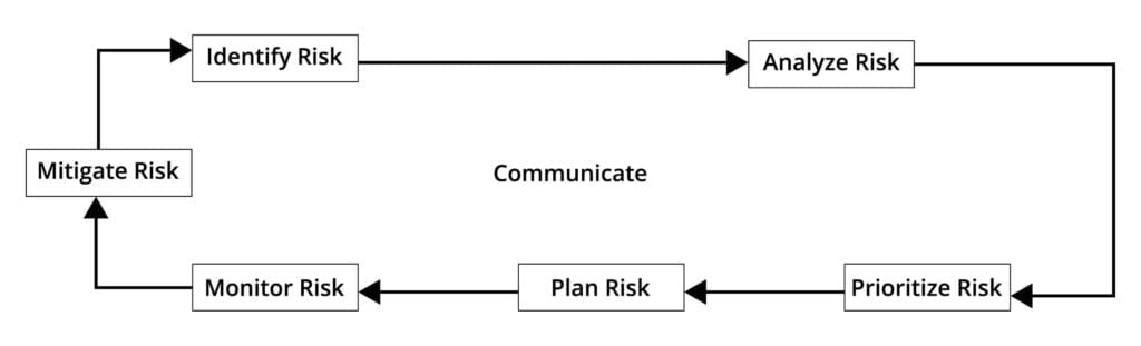 Risk Management Steps or Processes