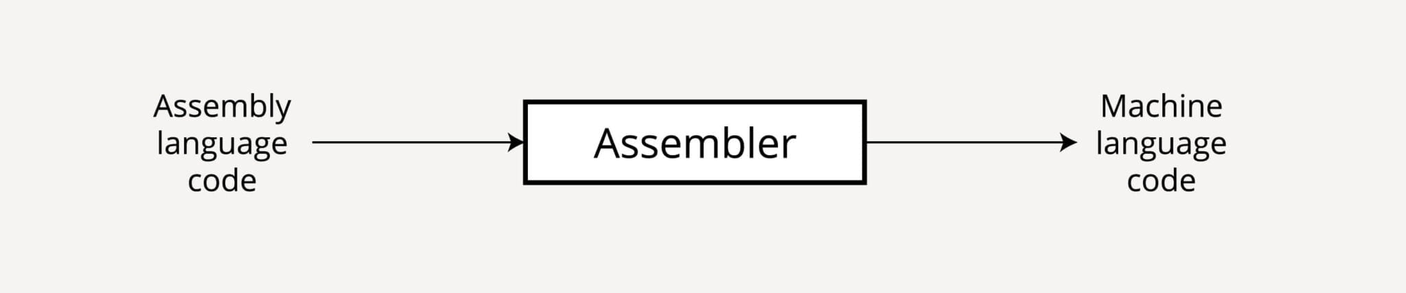 Translator: Roles, Types, Example, and Advantages You Must Know - Box ...