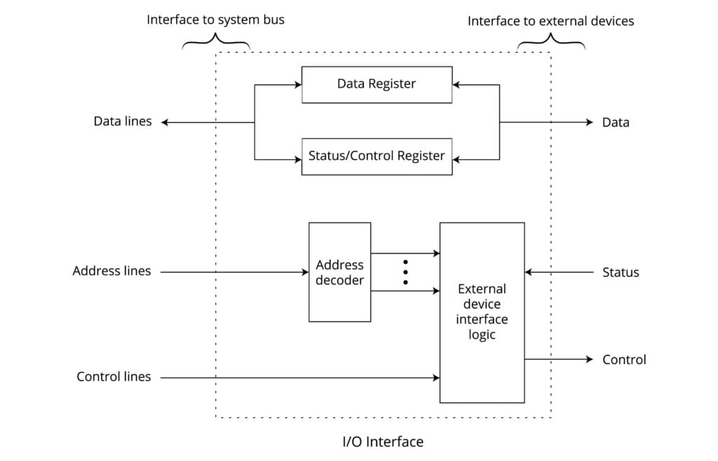 Block diagram of I/O Interface
