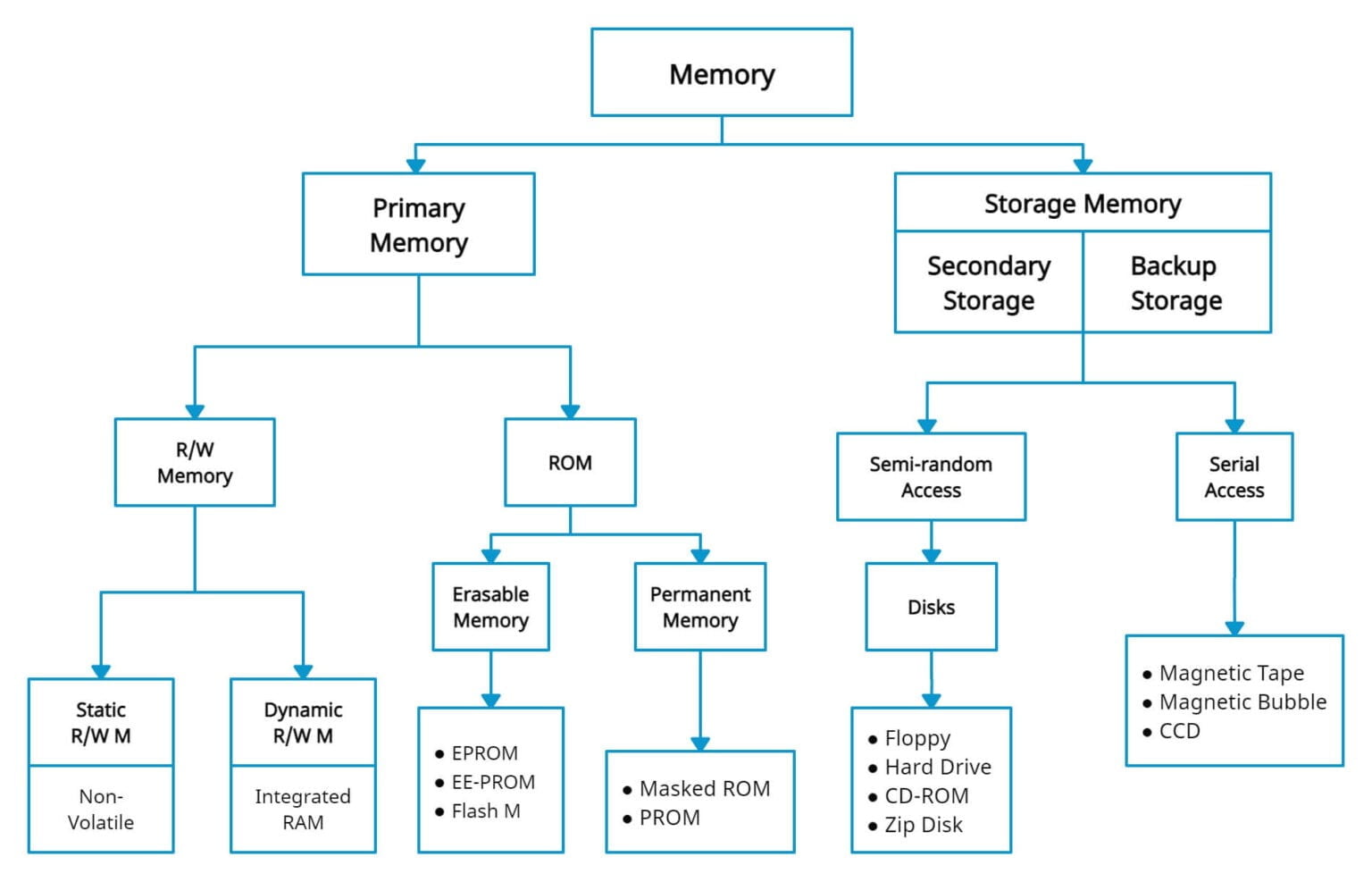 Classification of Memory: Definition, Discussion, and Differences