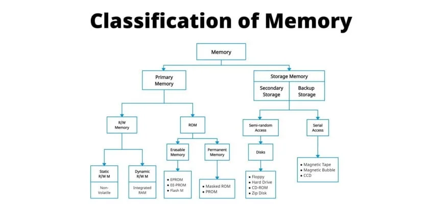 Classification of Memory