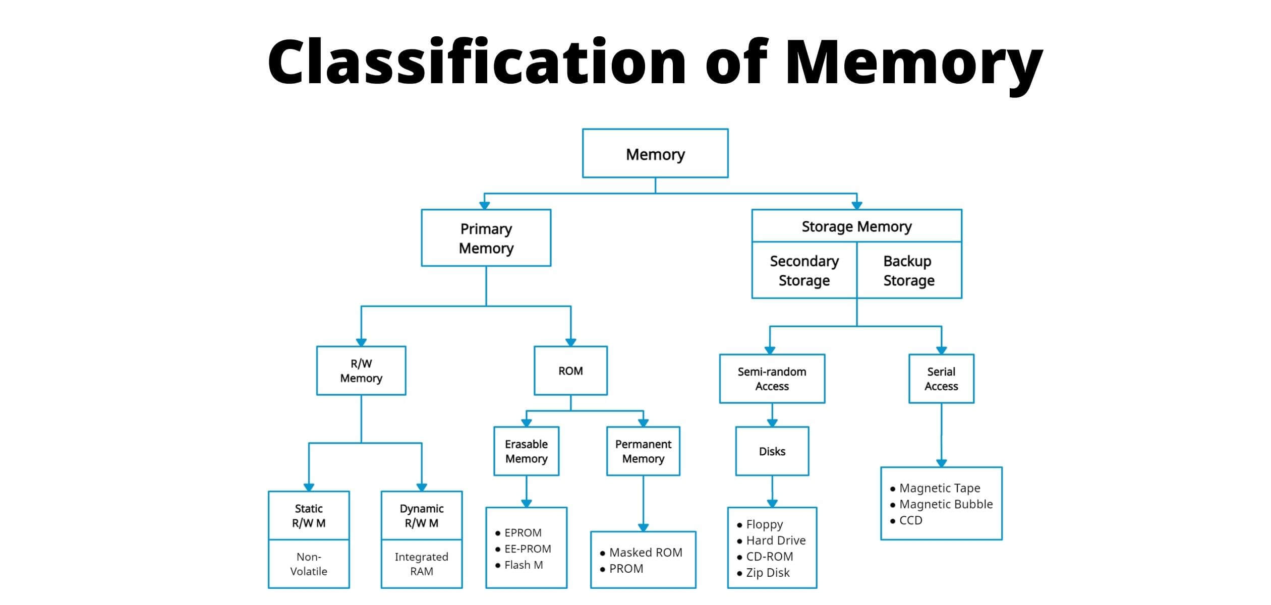 Classification Of Memory Definition Types Differences 