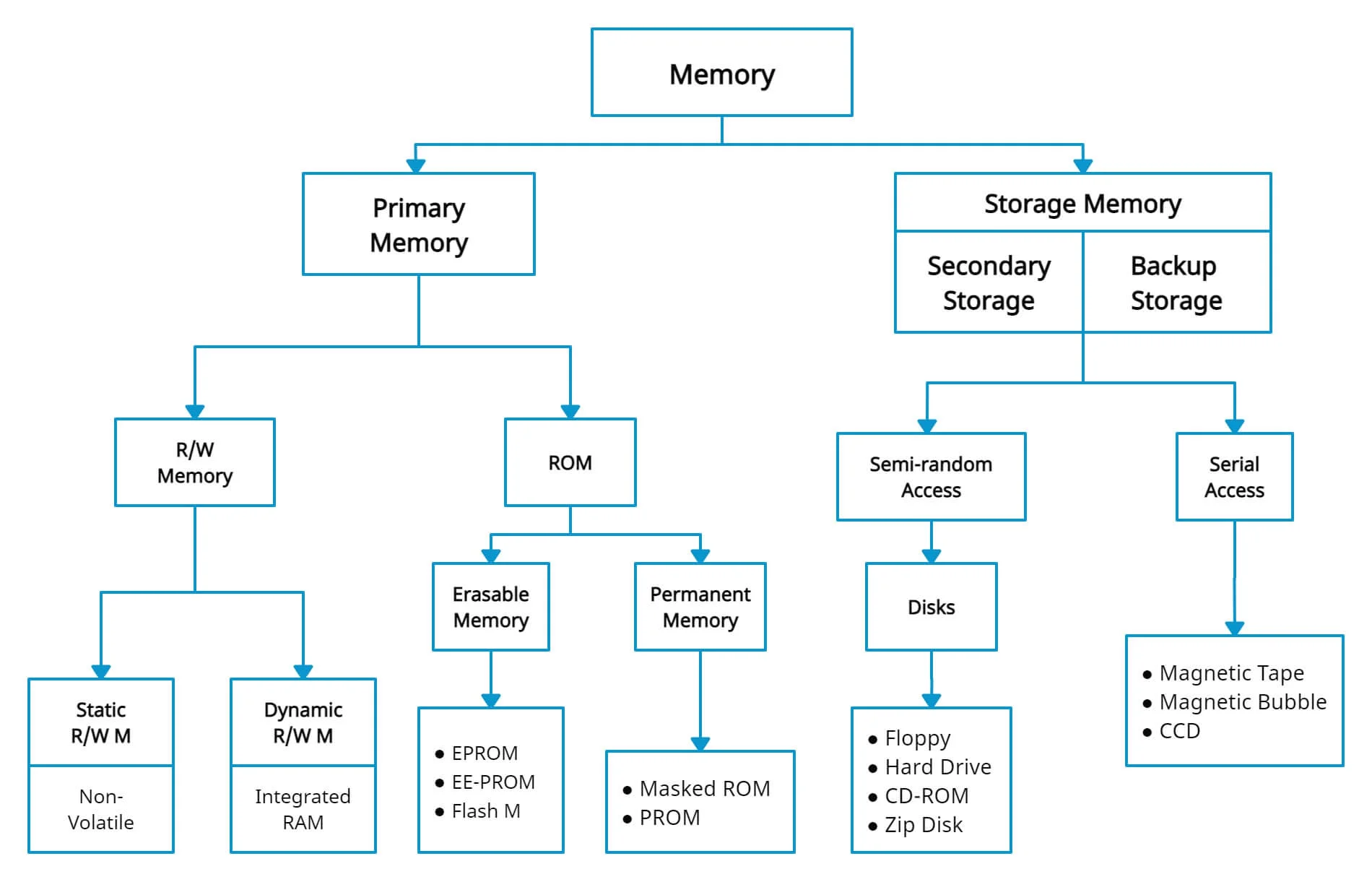 classification-of-memory-definition-discussion-and-differences