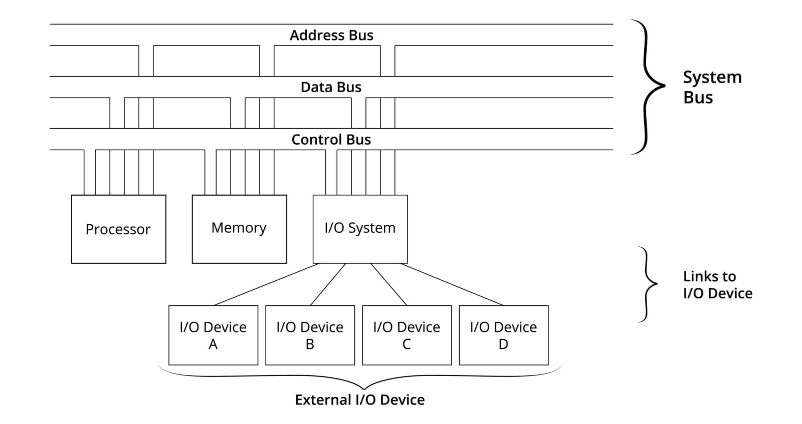 Explain I/O system in Microprocessor - Box Of Notes
