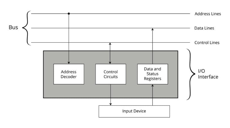 Explain I/O system in Microprocessor - Box Of Notes