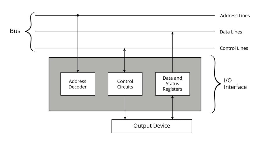 I/O Interface for Output Device