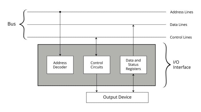 Explain I/O system in Microprocessor - Box Of Notes