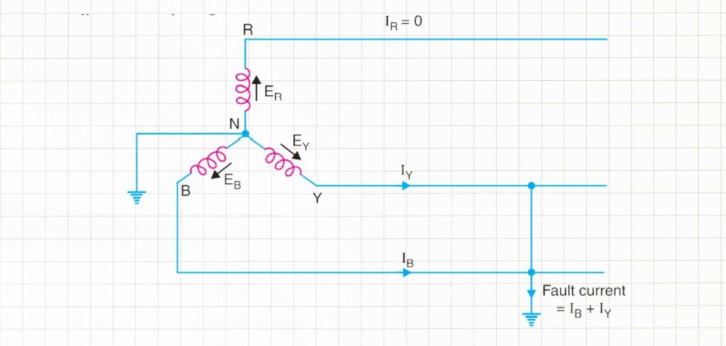 Double line to a ground fault