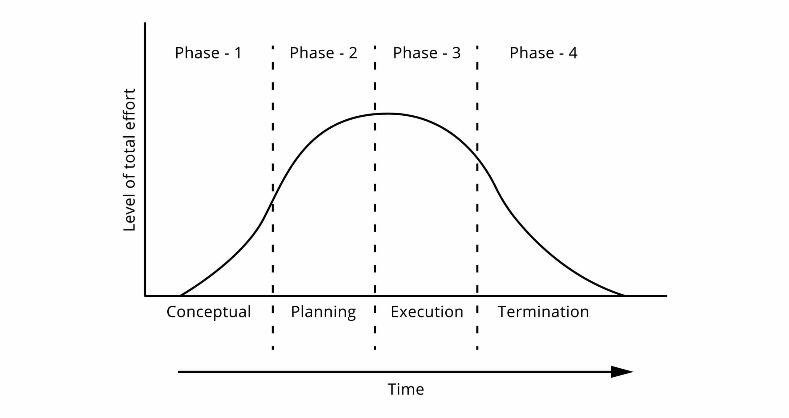 Four Phases of Project Life Cycle