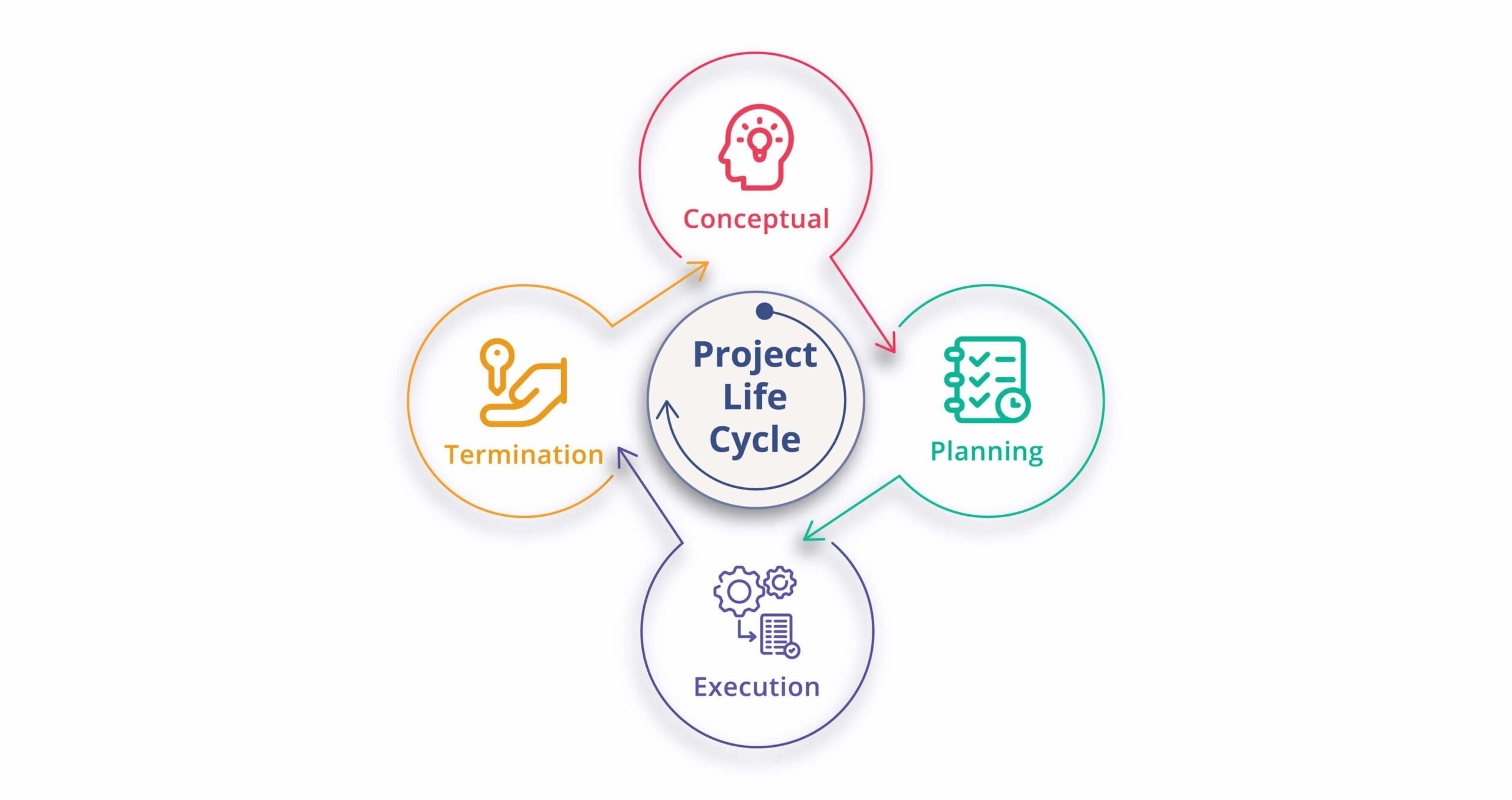 Mean projects. Project Life Cycle.