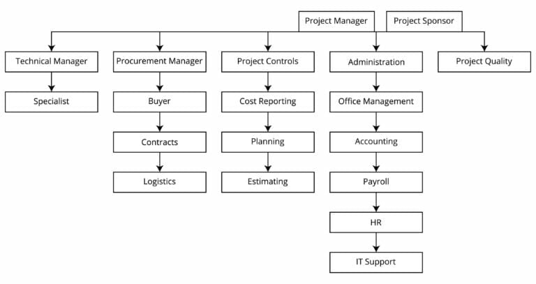 Project Organization Structure - Box Of Notes