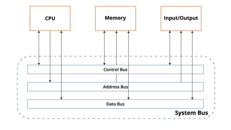 What is Microprocessor: Definition, Components, System Bus