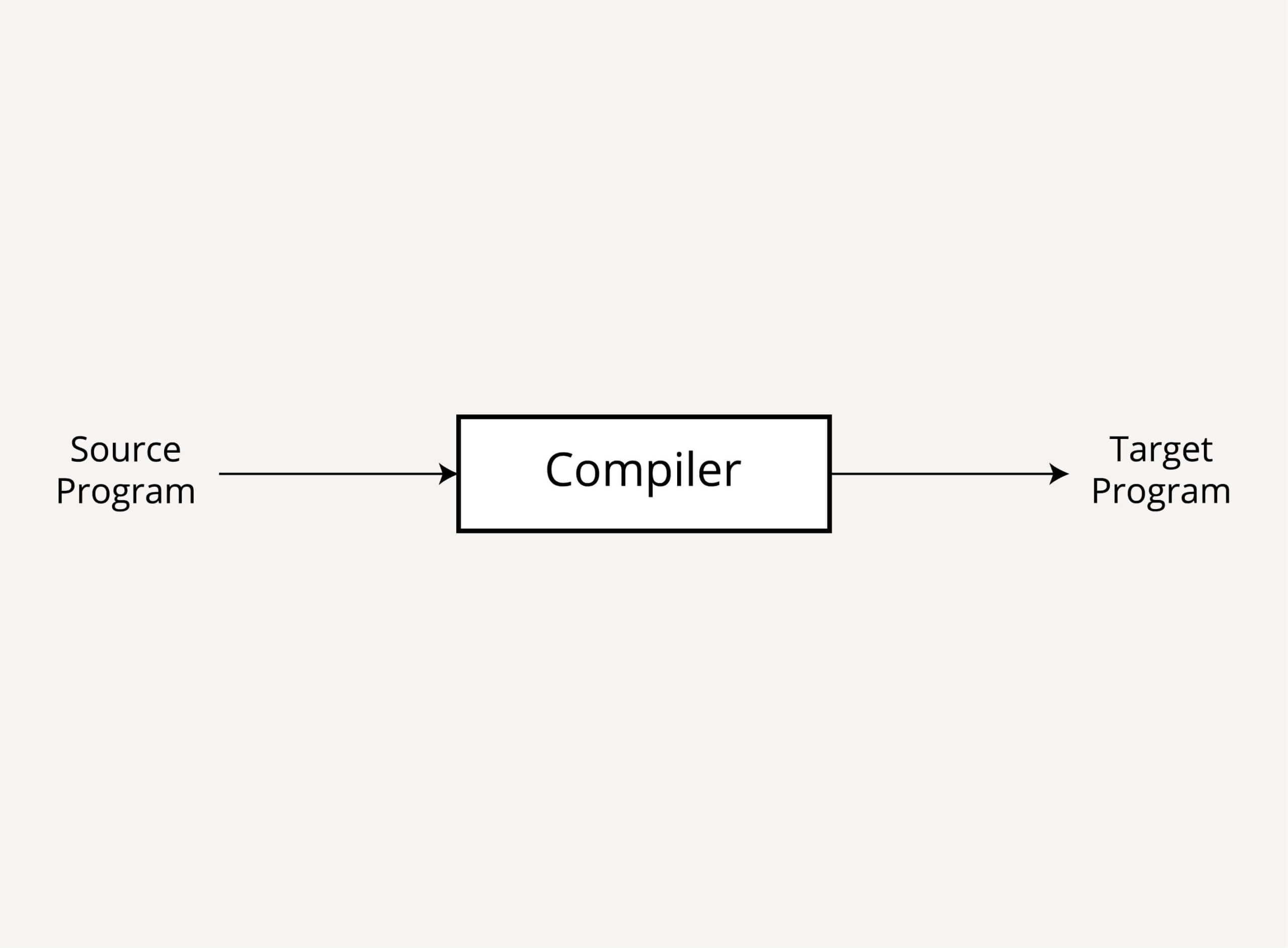 What is Compiler? Features, Uses, Advantages - Box Of Notes