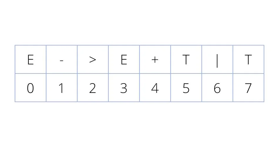 String Indexing in Elimination of Left Recursion