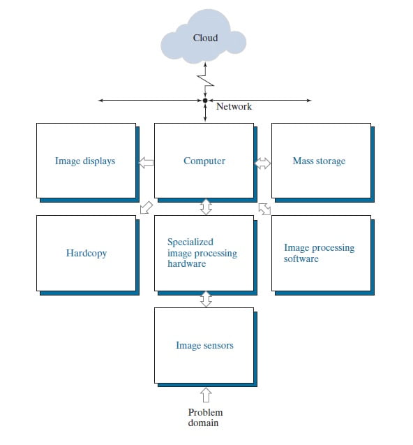 Components of Image Processing System