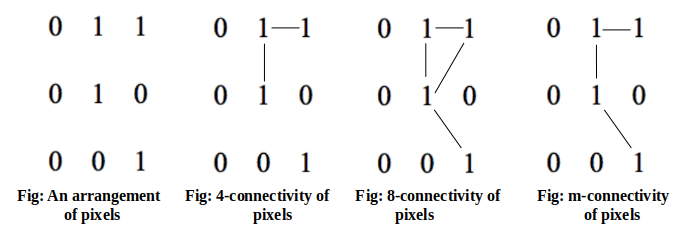 Connectivity of Pixels