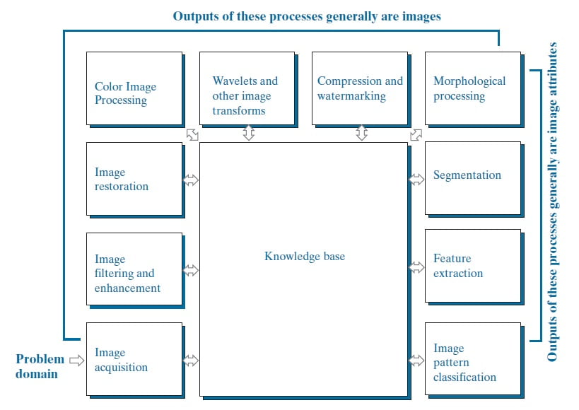 Fundamental Steps in Digital Image Processing