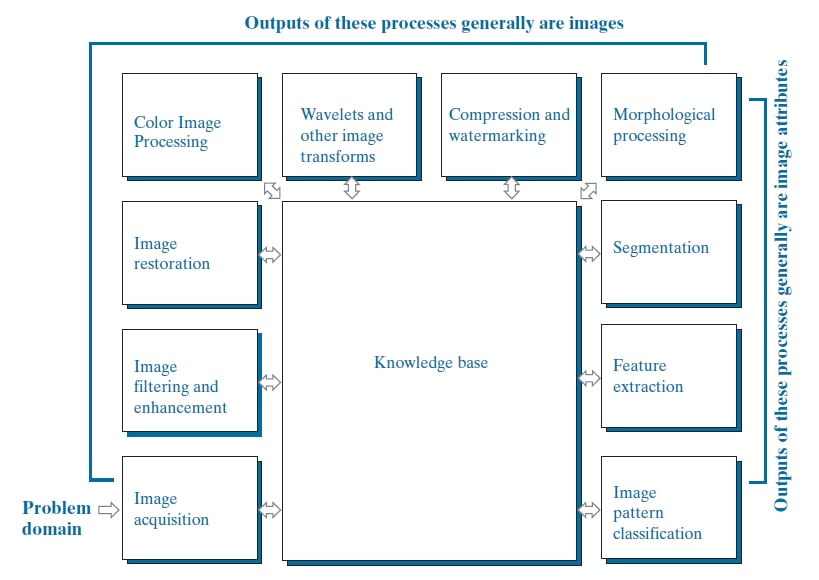 Digital Image Processing All You Need to Know Box Of Notes