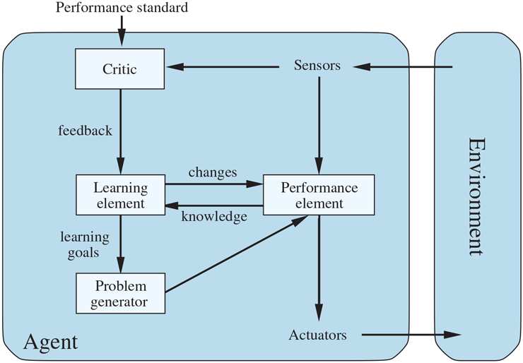 Learning Agent