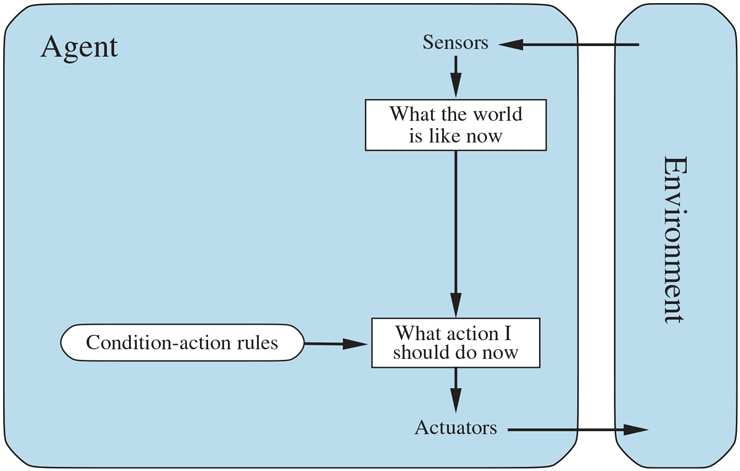 Simple Reflex Agent