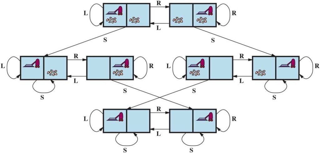 The state space graph for the two-cell vacuum world.