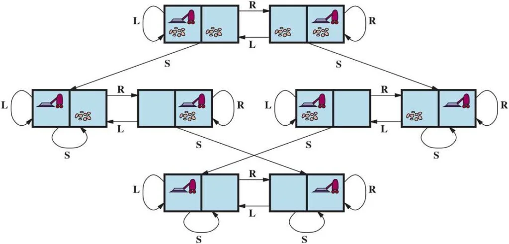 The state space graph for the two-cell vacuum world.