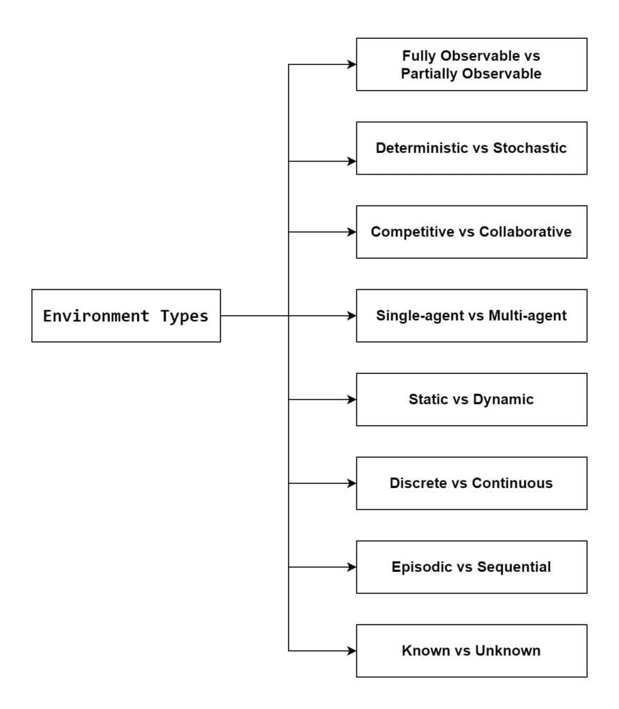 Types of Environments in AI