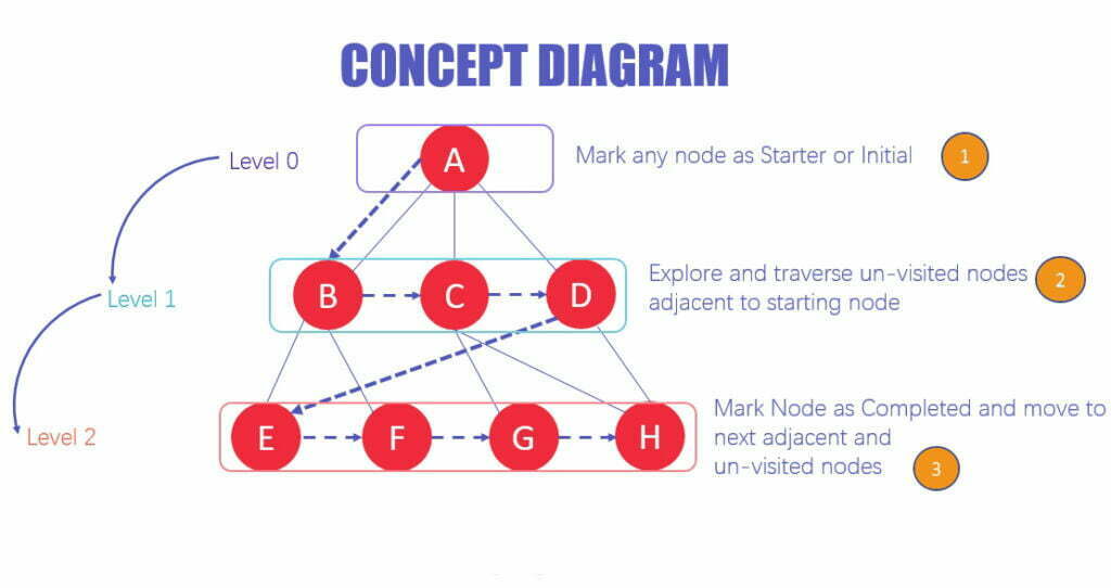 BFS Concept Diagram