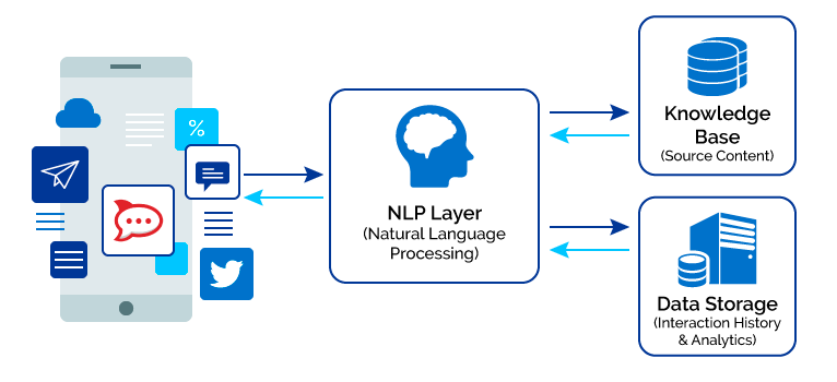 How Chatbot Works