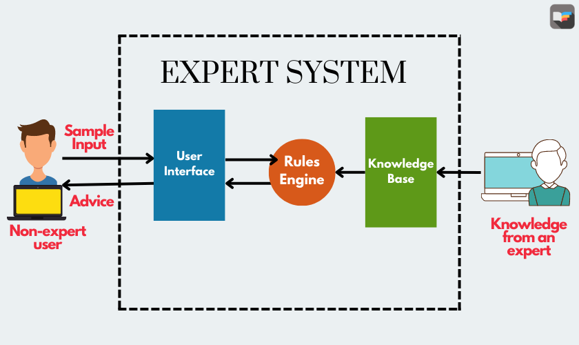 Block Diagram of Expert System in AI