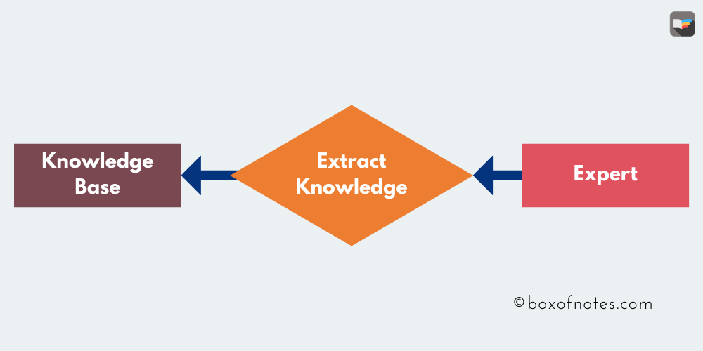 Knowledge Extraction Process